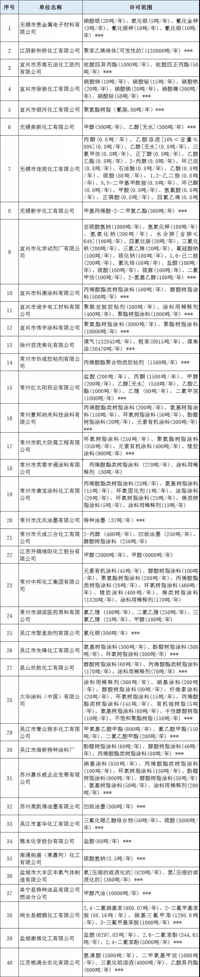 江苏40家危化企业安全生产许可证被注销！（附名单）