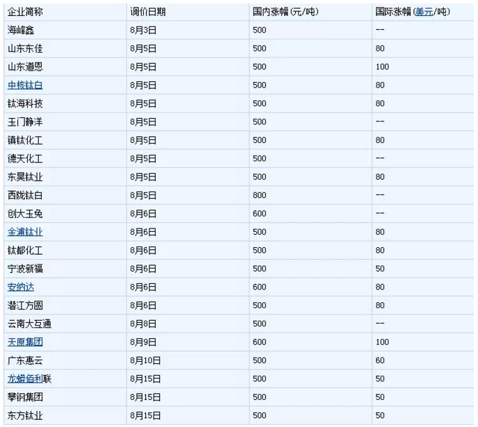 2019年8月份各钛白粉企业涨价表.png