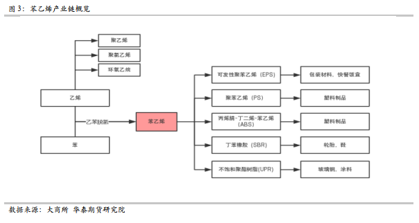 华泰期货苯乙烯专题苯乙烯产业链及供需格局介绍