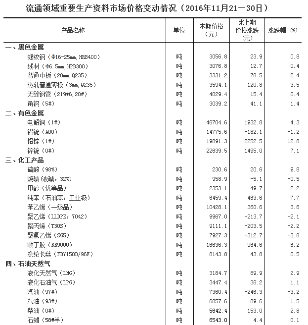 流通领域重要生产资料市场价格变动情况