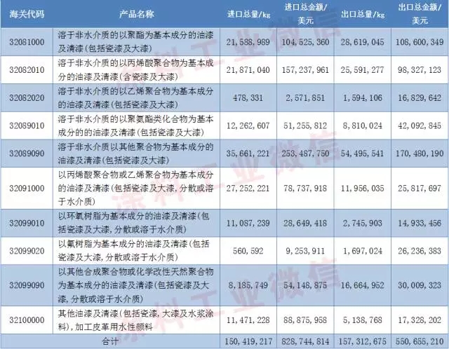 2016��1-11���ҹ�Ϳ����ҵ��Ҫ��Ʒ�������ܶ�ͬ���½�6.33%