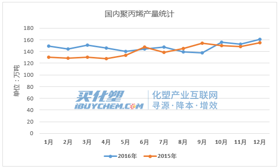 聚丙烯产量.jpg