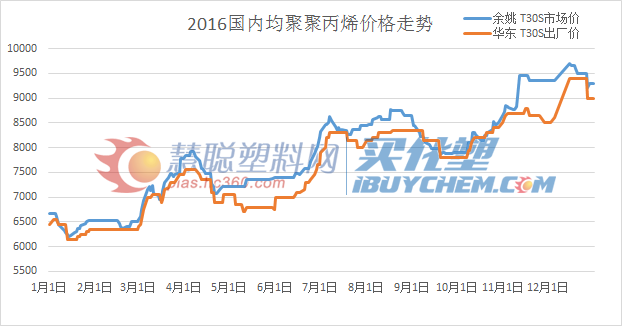 均聚聚丙烯价格走势.png