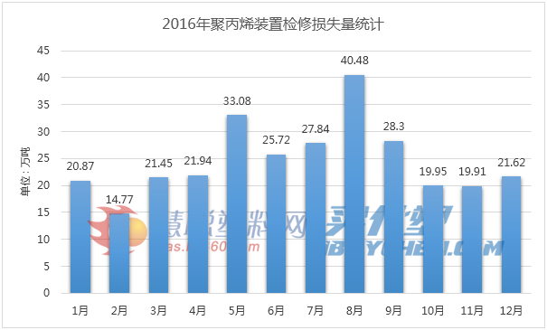 装置检修损失量.png