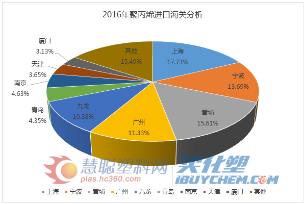 进口海关分析.png