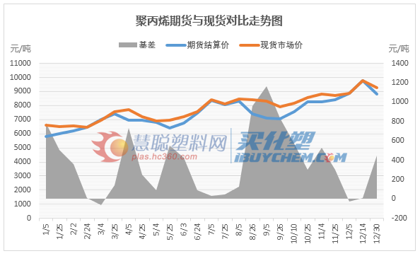 聚丙烯期货与现货对比走势图.png