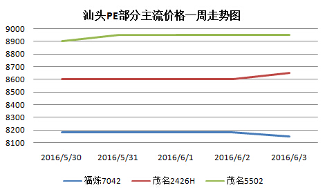 PE����һ�ܼ۸��������|������