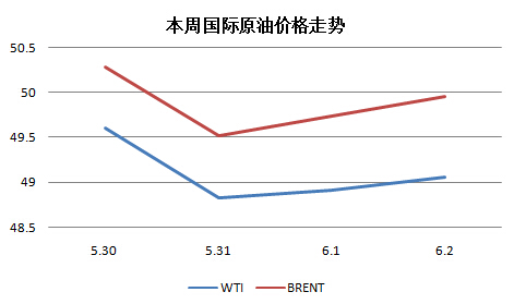 PE����һ�ܼ۸��������|������