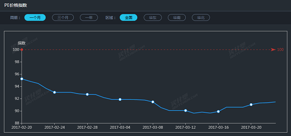 买化塑指数