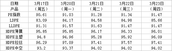 买化塑指数