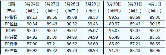 ����PP�۸�ָ��