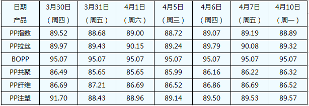 PP价格指数