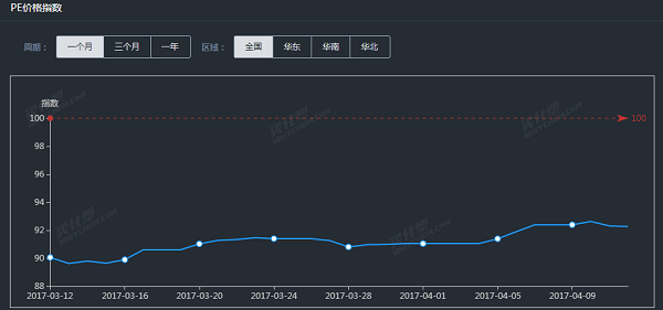 买化塑指数