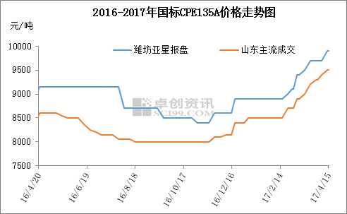 国标CPE135A价格走势.png
