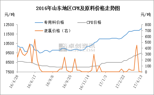 山东地区CPE及原料价格走势.png