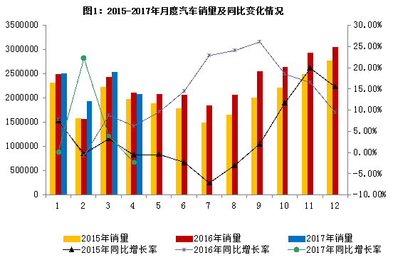 2015-2017���Ķ�����������ͬ�ȱ仯���