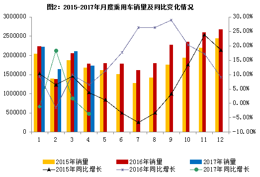 ���ó�������ͬ�ȱ仯