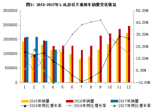 1.6L�����³��ó������仯