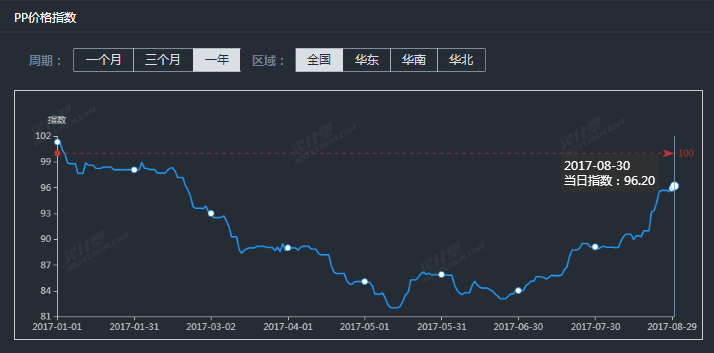 PP价格走势.png