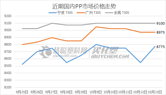 PP市场.png