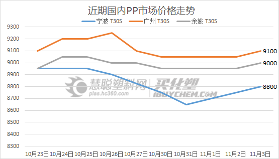 PP市场.png