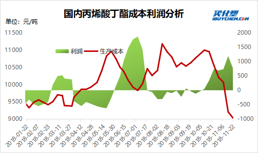 丙烯酸利润.png