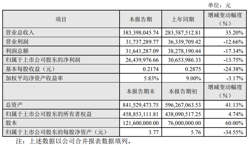 營業利潤為3173.73萬元,較上年同期下降12.