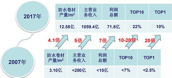 防水行业10年.png