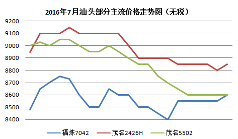 2016��7��PE�г���������