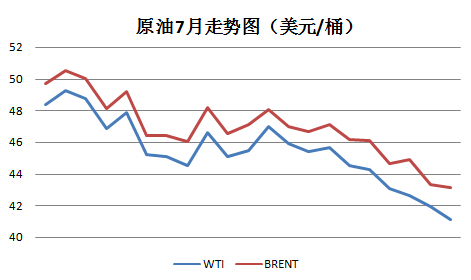 2016��7��PE�г���������