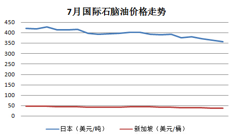 2016��7��PE�г���������