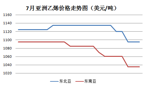 2016��7��PE�г���������