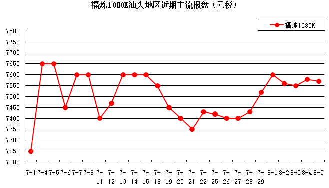 һ�ܼ۸����������PP�³��߸ߣ�8.1-8.5��