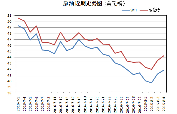 һ�ܼ۸����������PP�³��߸ߣ�8.1-8.5��
