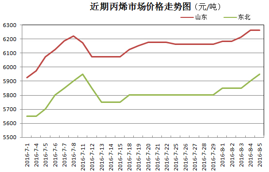 һ�ܼ۸����������PP�³��߸ߣ�8.1-8.5��