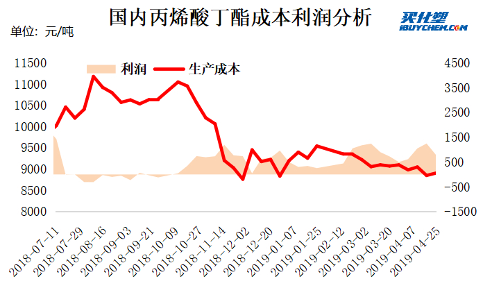 數據丙烯酸丁酯成本利潤解析