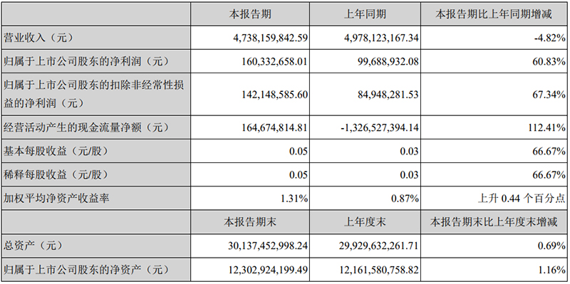 传化智联一季度业绩.jpg