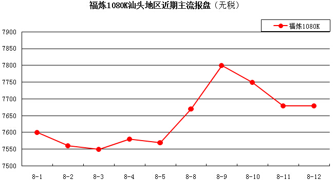 һ�ܼ۸����������PP������֣�8.8-8.12��