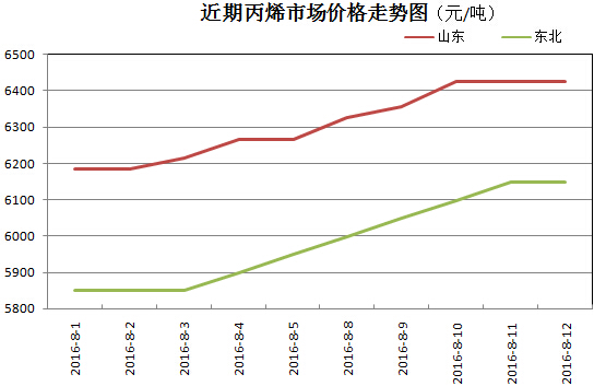 һ�ܼ۸����������PP������֣�8.8-8.12��