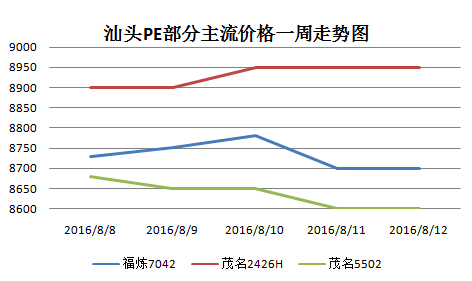 һ�ܼ۸����������PE���ϵ������ޣ�8.8-8.12��
