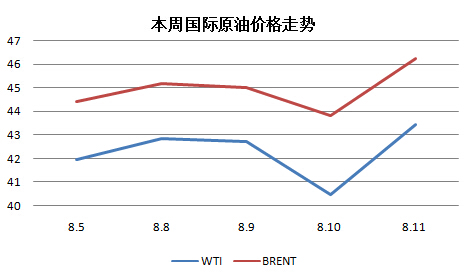 һ�ܼ۸����������PE���ϵ������ޣ�8.8-8.12��