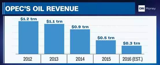 OPECӪձ仯