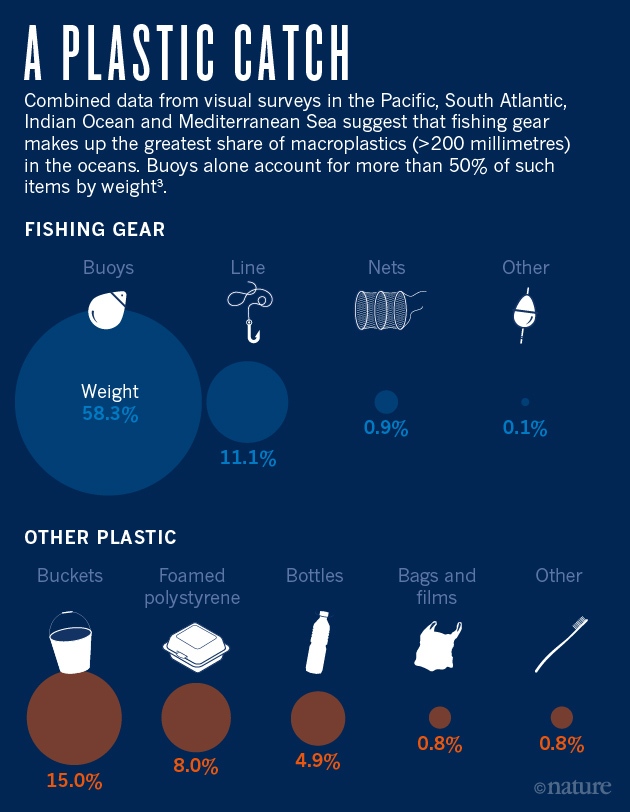 Nature新闻特写 直击海洋塑料
