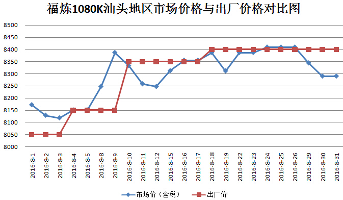 2016��8��PP�г���������