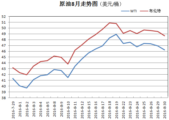 2016��8��PP�г���������