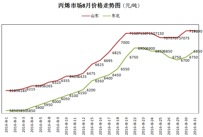 2016��8��PP�г���������