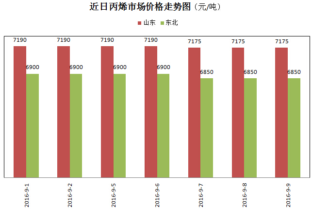 һ�����飺PP������̬ƫ�գ�9.5-9.9��