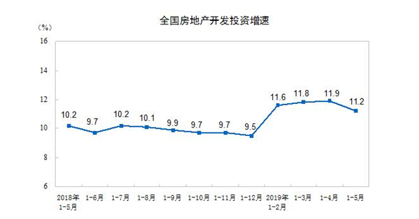 2房地產(chǎn)開發(fā)投資增速.jpg