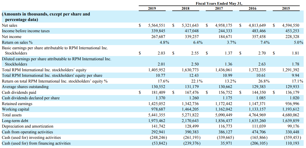 RPM 2015-2019部分财务数据.png