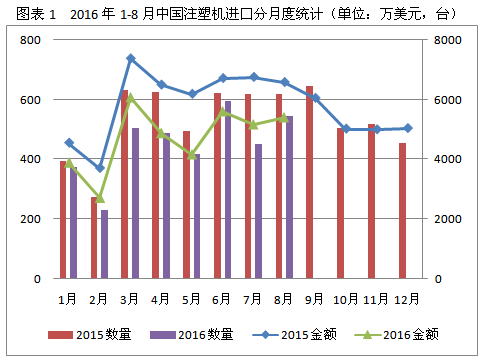 1-8月，中国注塑机贸易顺差额近30000万美元